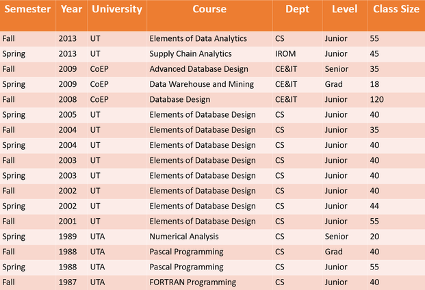Table of university courses taught